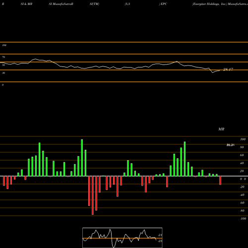 RSI & MRSI charts Energizer Holdings, Inc. EPC share NYSE Stock Exchange 