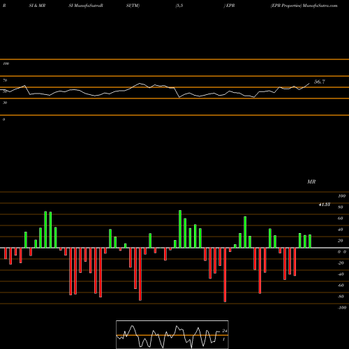 RSI & MRSI charts EPR Properties EPR share NYSE Stock Exchange 