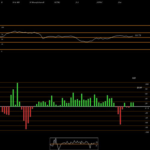 RSI & MRSI charts Entertainment Prp Pf EPR-C share NYSE Stock Exchange 
