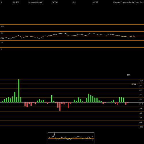 RSI & MRSI charts Essential Properties Realty Trust, Inc. EPRT share NYSE Stock Exchange 