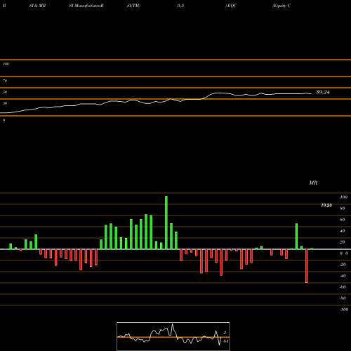 RSI & MRSI charts Equity Commonwealth EQC share NYSE Stock Exchange 