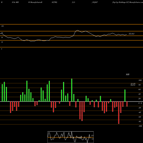 RSI & MRSI charts Eqt Gp Holdings LP EQGP share NYSE Stock Exchange 