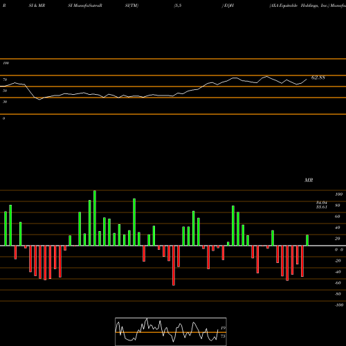 RSI & MRSI charts AXA Equitable Holdings, Inc. EQH share NYSE Stock Exchange 