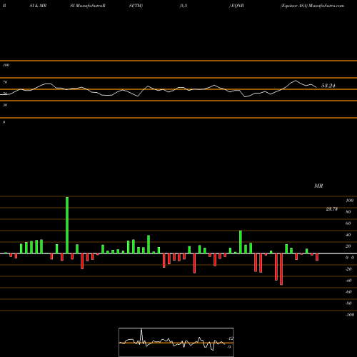 RSI & MRSI charts Equinor ASA EQNR share NYSE Stock Exchange 