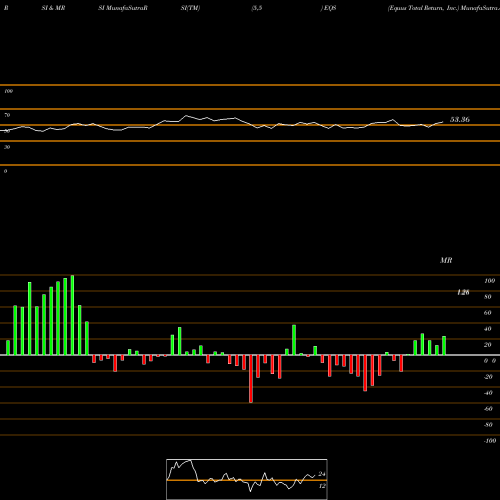 RSI & MRSI charts Equus Total Return, Inc. EQS share NYSE Stock Exchange 
