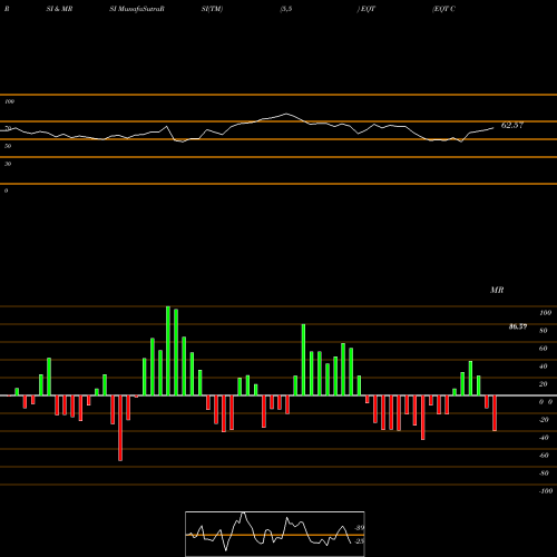 RSI & MRSI charts EQT Corporation EQT share NYSE Stock Exchange 