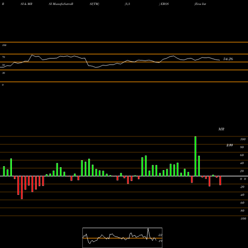 RSI & MRSI charts Eros International PLC EROS share NYSE Stock Exchange 