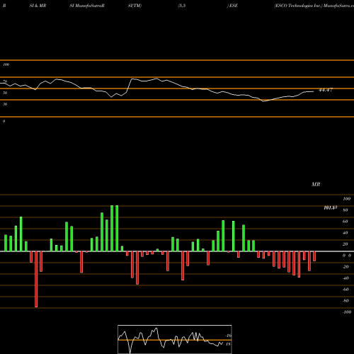 RSI & MRSI charts ESCO Technologies Inc. ESE share NYSE Stock Exchange 