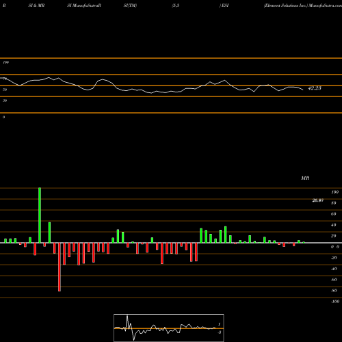RSI & MRSI charts Element Solutions Inc. ESI share NYSE Stock Exchange 