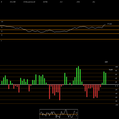 RSI & MRSI charts Esterline Technologies Corporation ESL share NYSE Stock Exchange 