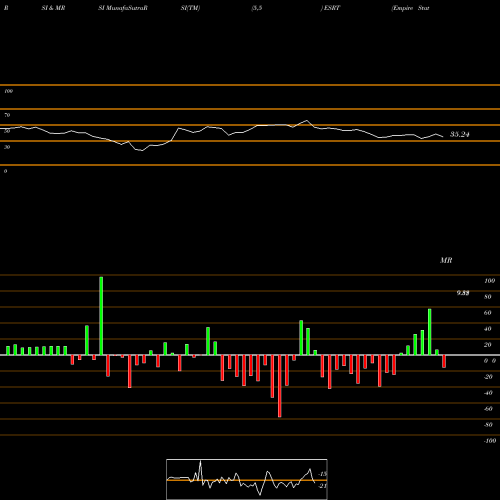 RSI & MRSI charts Empire State Realty Trust, Inc. ESRT share NYSE Stock Exchange 