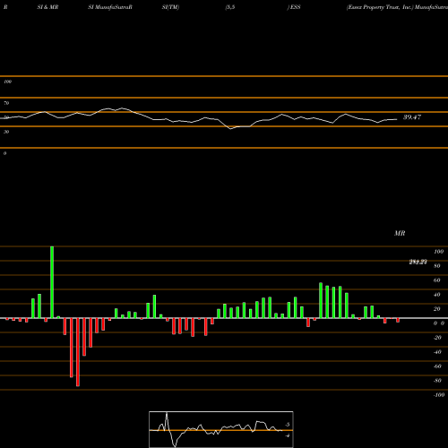 RSI & MRSI charts Essex Property Trust, Inc. ESS share NYSE Stock Exchange 