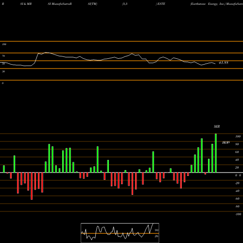 RSI & MRSI charts Earthstone Energy, Inc. ESTE share NYSE Stock Exchange 