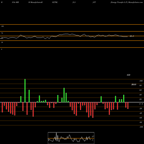 RSI & MRSI charts Energy Transfer L.P. ET share NYSE Stock Exchange 