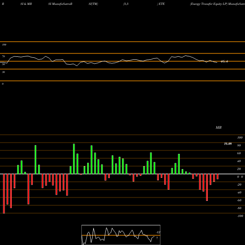 RSI & MRSI charts Energy Transfer Equity LP ETE share NYSE Stock Exchange 