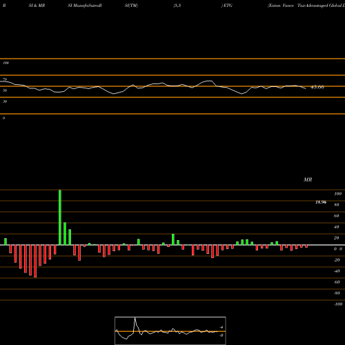 RSI & MRSI charts Eaton Vance Tax-Advantaged Global Dividend Income Fund ETG share NYSE Stock Exchange 