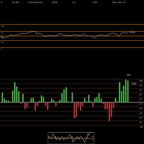 RSI & MRSI charts Ethan Allen Interiors Inc. ETH share NYSE Stock Exchange 