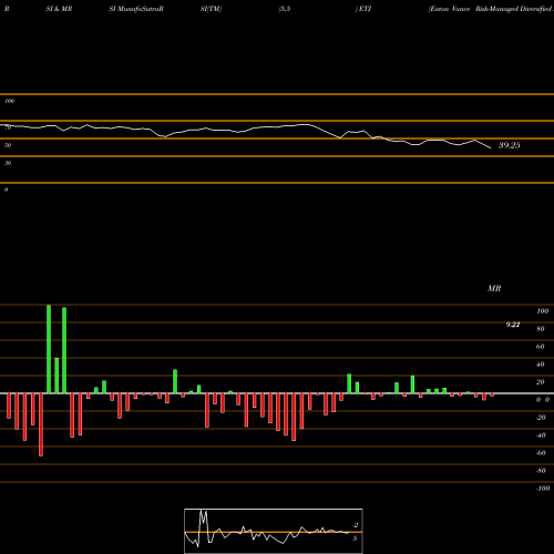 RSI & MRSI charts Eaton Vance Risk-Managed Diversified Equity Income Fund ETJ share NYSE Stock Exchange 