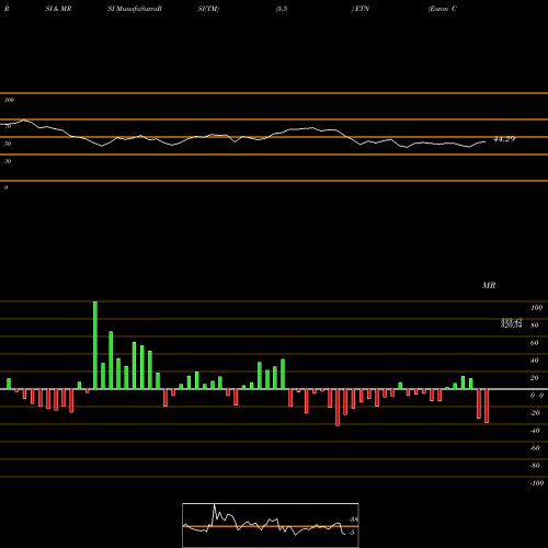 RSI & MRSI charts Eaton Corporation, PLC ETN share NYSE Stock Exchange 