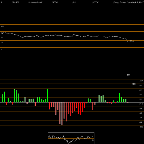 RSI & MRSI charts Energy Transfer Operating L P [Etp/Pc] ETP-C share NYSE Stock Exchange 