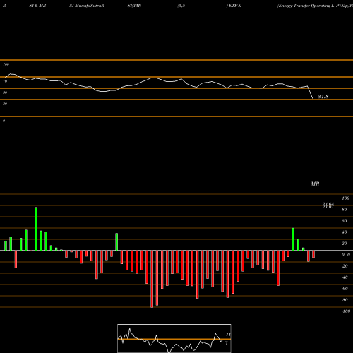 RSI & MRSI charts Energy Transfer Operating L P [Etp/Pe] ETP-E share NYSE Stock Exchange 