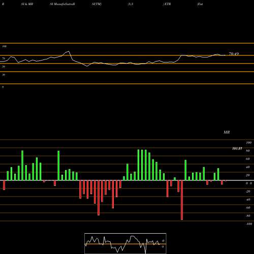 RSI & MRSI charts Entergy Corporation ETR share NYSE Stock Exchange 