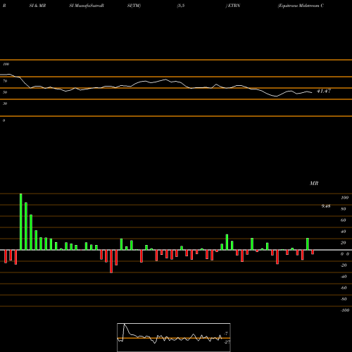 RSI & MRSI charts Equitrans Midstream Corporation ETRN share NYSE Stock Exchange 