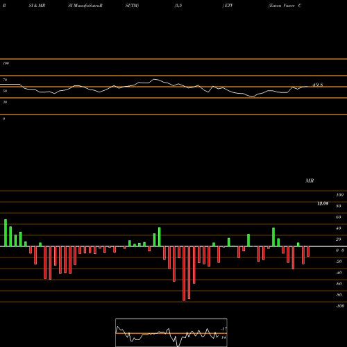 RSI & MRSI charts Eaton Vance Corporation ETV share NYSE Stock Exchange 