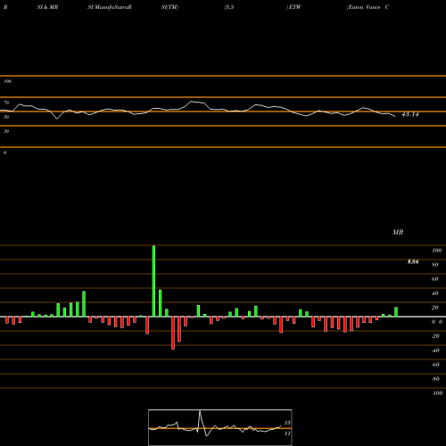 RSI & MRSI charts Eaton Vance Corporation ETW share NYSE Stock Exchange 