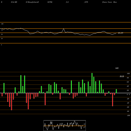RSI & MRSI charts Eaton Vance Municipal Income 2028 Term Trust ETX share NYSE Stock Exchange 