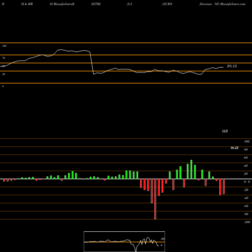 RSI & MRSI charts Euronav NV EURN share NYSE Stock Exchange 