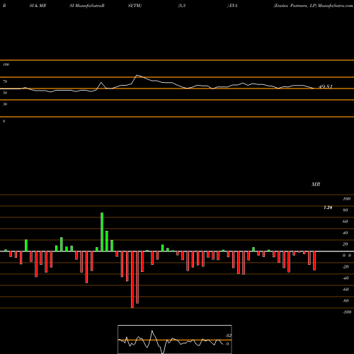 RSI & MRSI charts Enviva Partners, LP EVA share NYSE Stock Exchange 