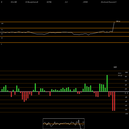 RSI & MRSI charts Everbank Financial Corp EVER share NYSE Stock Exchange 