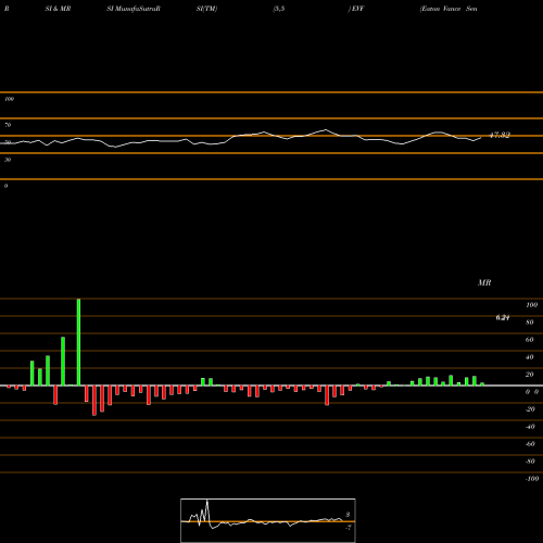 RSI & MRSI charts Eaton Vance Senior Income Trust EVF share NYSE Stock Exchange 
