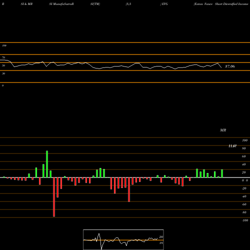 RSI & MRSI charts Eaton Vance Short Diversified Income Fund EVG share NYSE Stock Exchange 