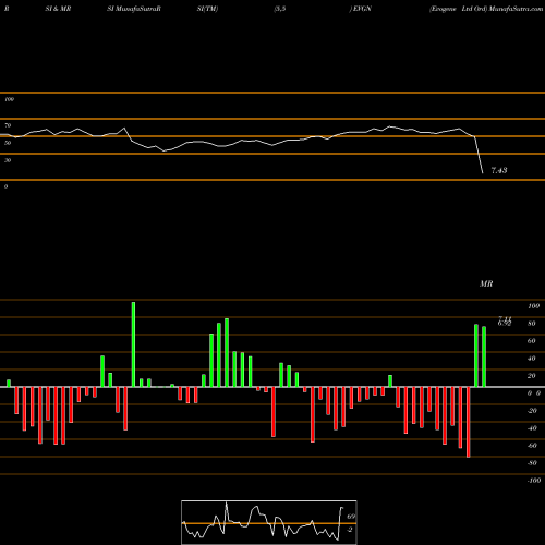 RSI & MRSI charts Evogene Ltd Ord EVGN share NYSE Stock Exchange 