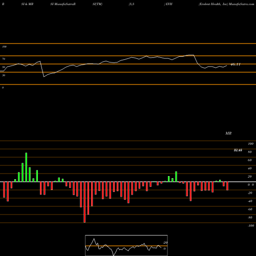 RSI & MRSI charts Evolent Health, Inc EVH share NYSE Stock Exchange 