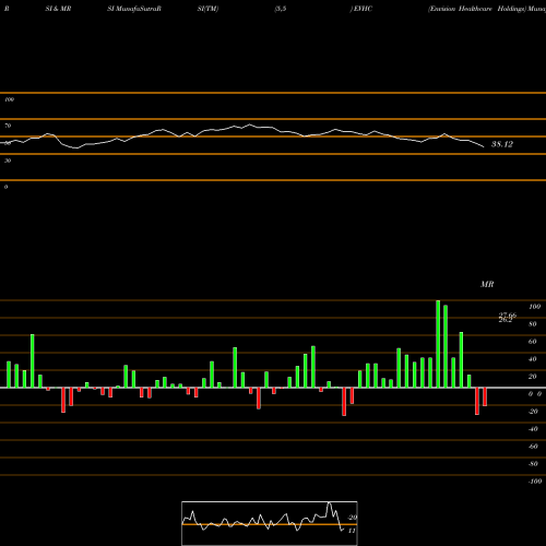 RSI & MRSI charts Envision Healthcare Holdings EVHC share NYSE Stock Exchange 