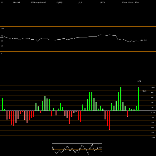 RSI & MRSI charts Eaton Vance Municipal Income Trust EVN share NYSE Stock Exchange 