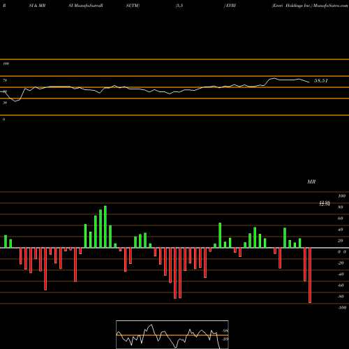 RSI & MRSI charts Everi Holdings Inc. EVRI share NYSE Stock Exchange 