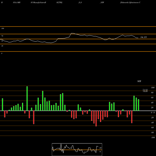 RSI & MRSI charts Edwards Lifesciences Corporation EW share NYSE Stock Exchange 