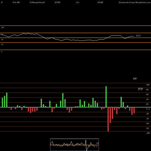 RSI & MRSI charts Examworks Group EXAM share NYSE Stock Exchange 