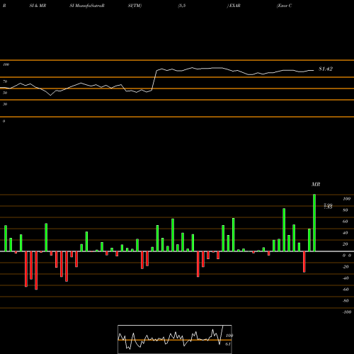RSI & MRSI charts Exar Corp EXAR share NYSE Stock Exchange 