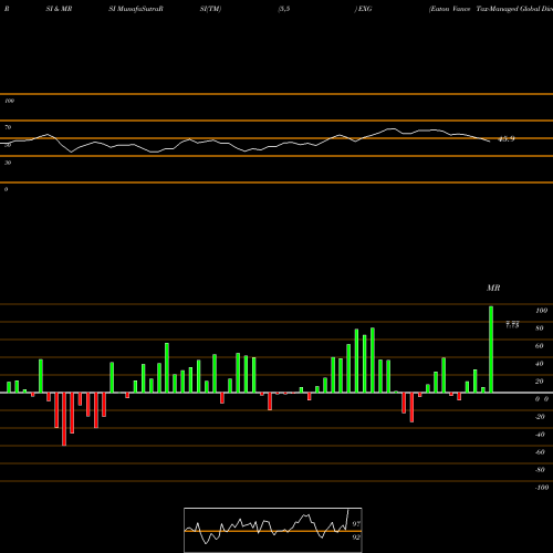 RSI & MRSI charts Eaton Vance Tax-Managed Global Diversified Equity Income Fund EXG share NYSE Stock Exchange 