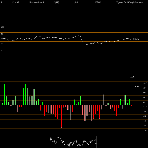 RSI & MRSI charts Express, Inc. EXPR share NYSE Stock Exchange 