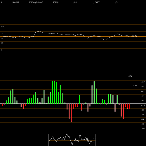 RSI & MRSI charts Exterran Corporation EXTN share NYSE Stock Exchange 
