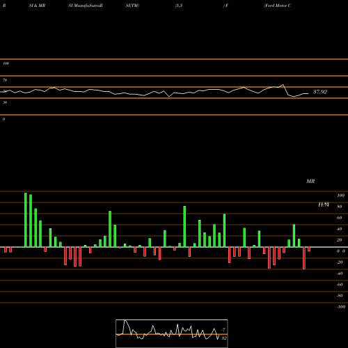 RSI & MRSI charts Ford Motor Company F share NYSE Stock Exchange 