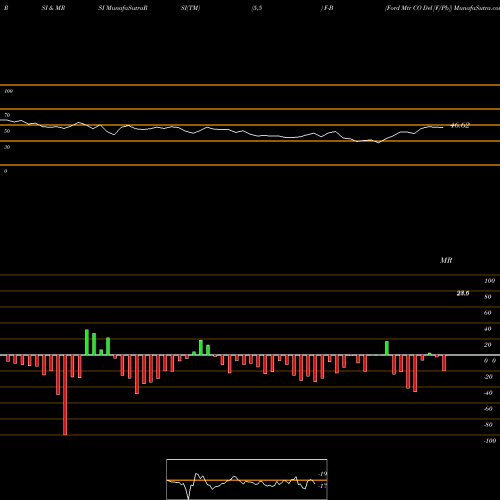 RSI & MRSI charts Ford Mtr CO Del [F/Pb] F-B share NYSE Stock Exchange 