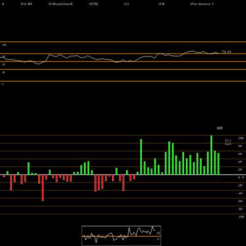 RSI & MRSI charts First American Corporation (The) FAF share NYSE Stock Exchange 