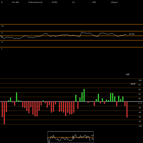 RSI & MRSI charts Flagstar Bancorp, Inc. FBC share NYSE Stock Exchange 